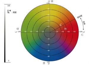 色差儀lab取值范圍？