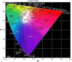 色度怎么測？色度測定行業(yè)標準有哪些
