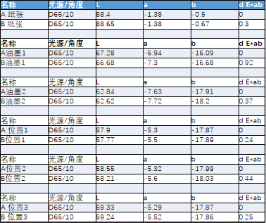 分光測色儀CS-828應(yīng)用案例：木紋紙色差測量分析配圖3