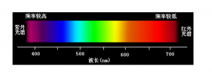 什么是色差儀波長范圍？