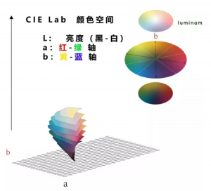 色差儀顏色的lab值是什么意思？lab值講解