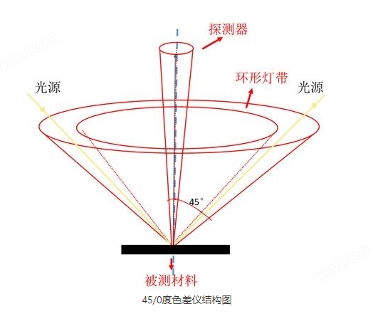 45/0°色差儀結構