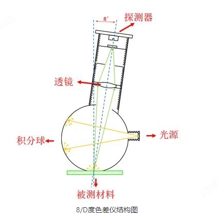 d/8°色差儀結構