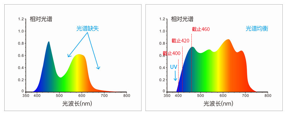 采用組合全光譜LED光源、UV光源