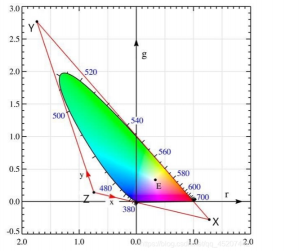 CIE RGB到XYZ：色坐標(biāo)圖轉(zhuǎn)換