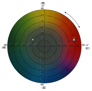 色差儀lab數(shù)值怎么看，常見的判定標準有哪些