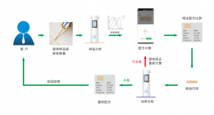 配色云-油漆涂料配色軟件，一鍵出配方