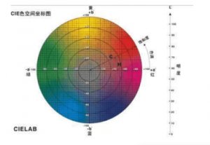 色差儀lab值是什么意思？