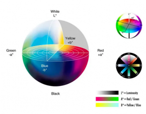 色差儀Lab值的含義，如何分析Lab值？