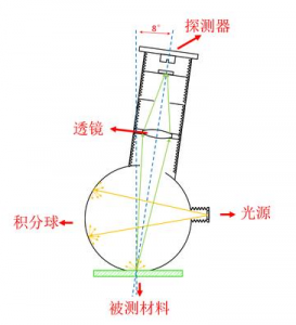 色差儀的光學結(jié)構(gòu)選擇與應用