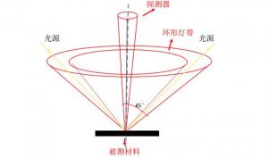 色差儀測量45/0和D/8區(qū)別，色差儀角度怎么劃分？