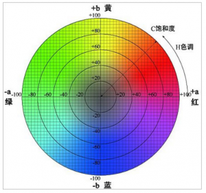 色差儀怎么看數(shù)值？