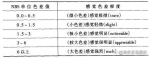 什么是色差？常用色差計算公式