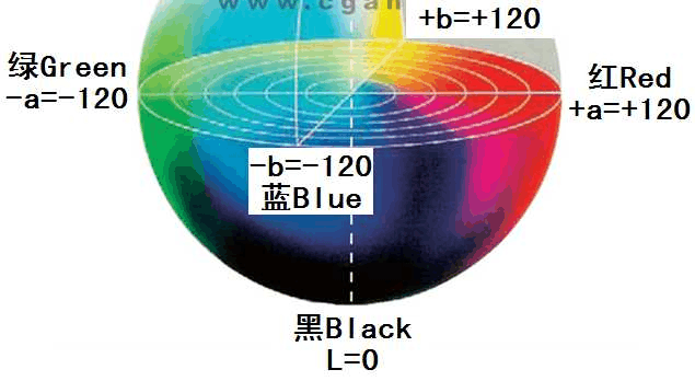 色差儀Lab值及數(shù)據(jù)分析 - 應(yīng)用、原理、計(jì)算公式