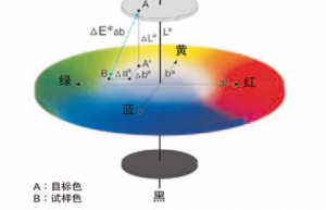 色差計(jì)算公式怎么算的？色差△e計(jì)算公式